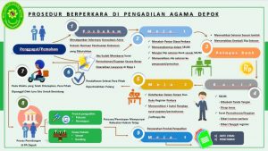 prosedur dan syarat pengajuan cerai di pengadilan Agama Depok